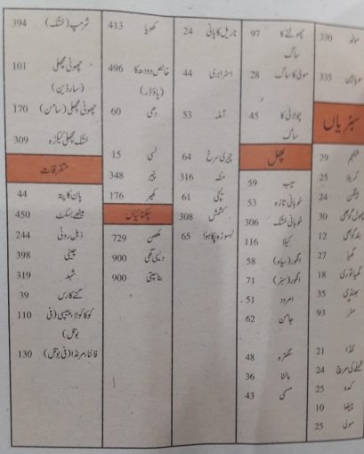pakistani food calories chart pdf