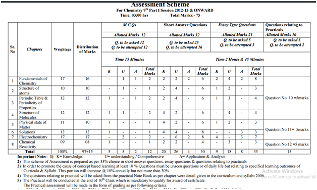 Assessment Scheme For Chemistry 9th Class Lahore Board Issued