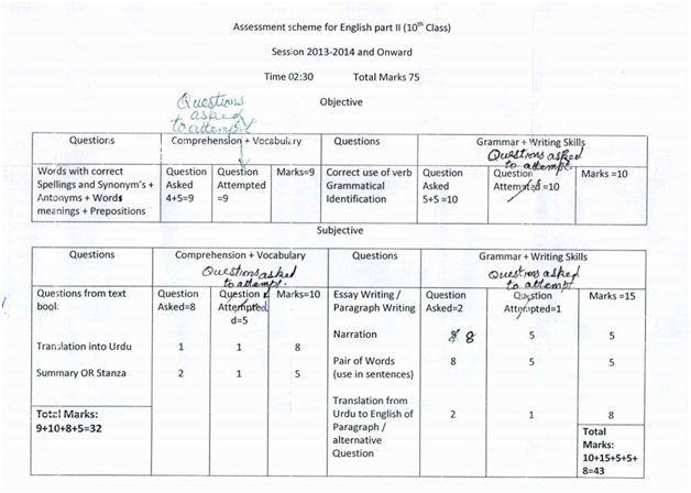 Assessment Scheme For English Part 2 Matric 10th Class For Lahore Board