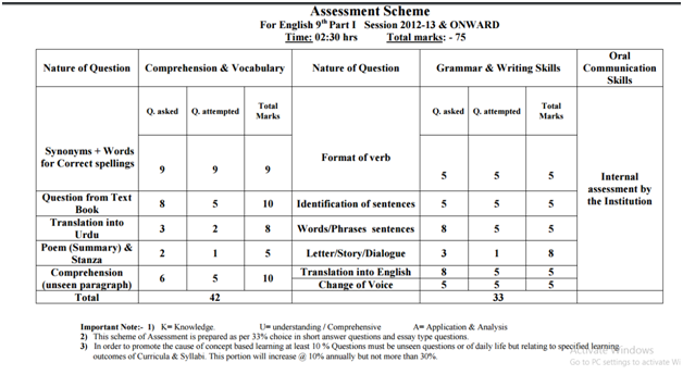 English Assessment Scheme For 9th Class Lahore Board