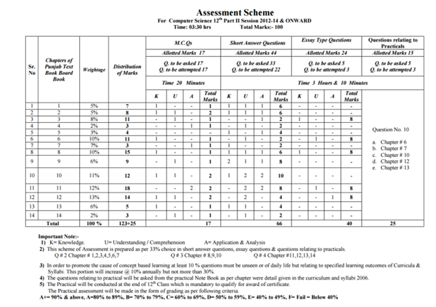 Assessment Scheme For 12th Class Computer Science