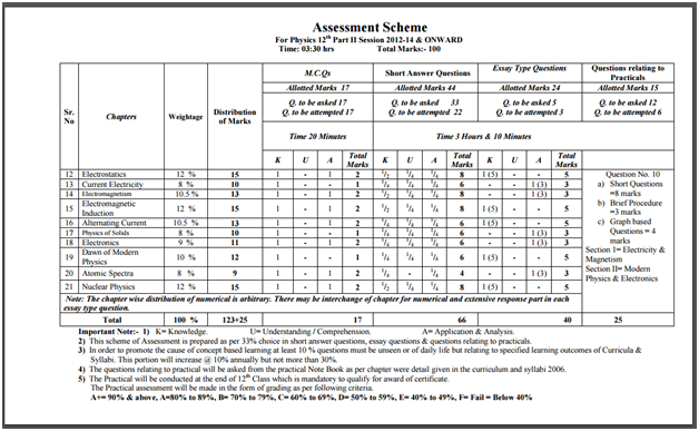 Assessment Scheme For 12th Class Physics