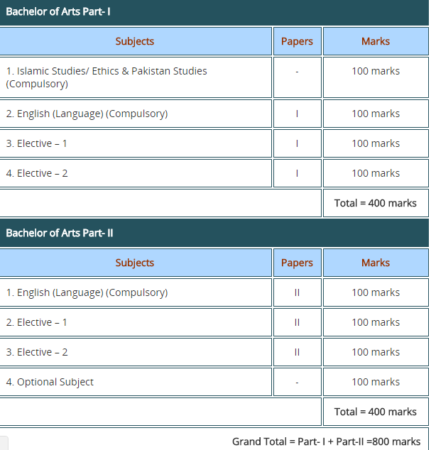 Punjab University BA Part 1 And Part 2 Assessment Scheme