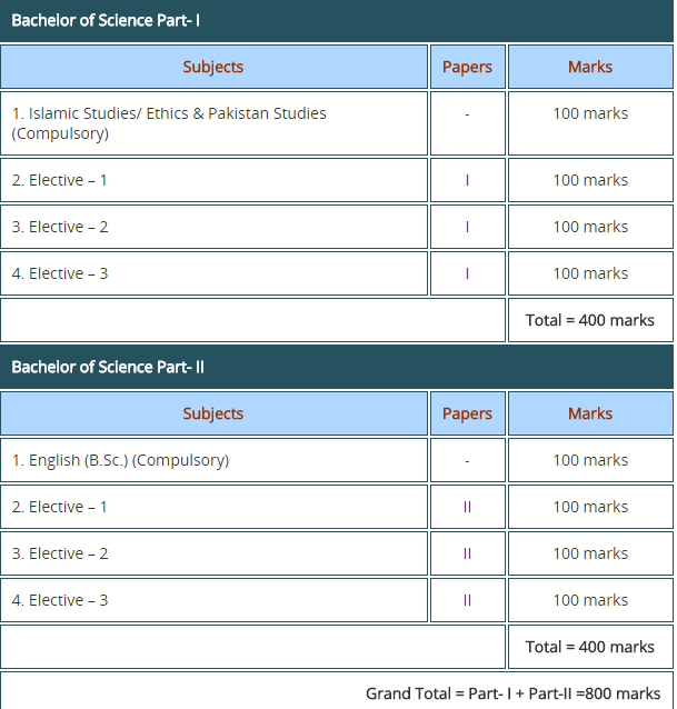 Punjab University BSc Part 1 And Part 2 Assessment Scheme