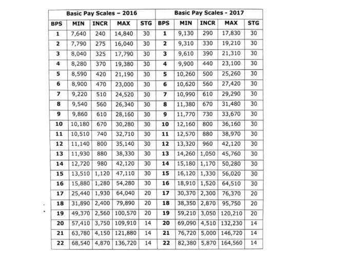 Punjab Revised Scale 2017