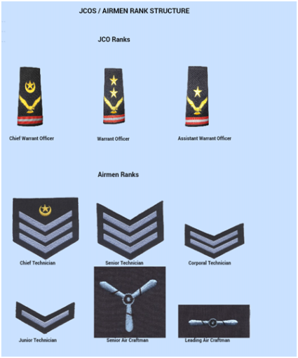 JCOS AIRMEN RANK Structure Listed Here