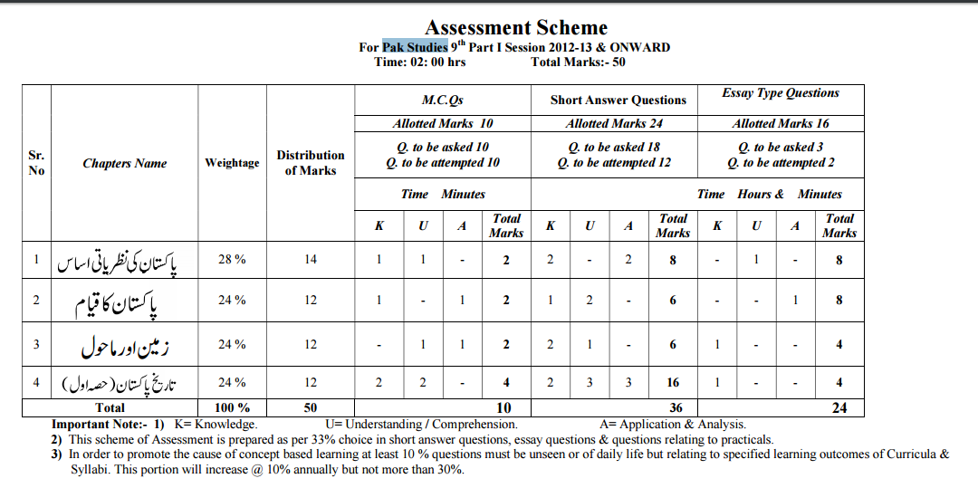 9th Class Pak Study Scheme 2019 Assessment Scheme Pakistan Studies For All Boards