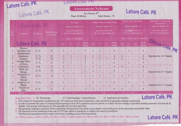 9th Class Physics Assessment Scheme 2017 BISE Lahore Board